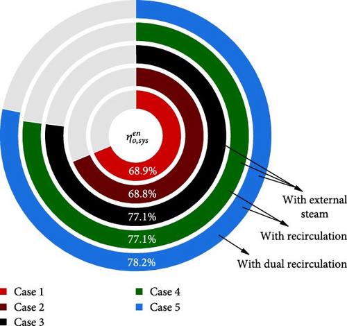 Performance Evaluation of High Current Density (HCD) Solid Oxide Electrolysis Cell (SOEC) Hydrogen Production System in Endothermic Mode: An Energy and Exergy Perspective