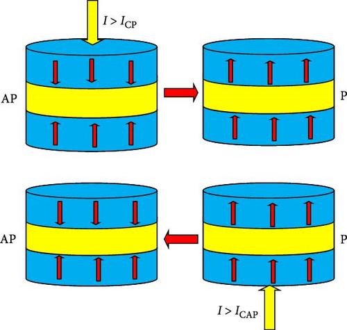 A Multiphysical Field Dynamic Behavioral Model of Perpendicular STT-MTJ