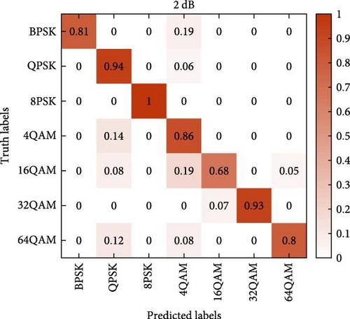 Asynchronous Wireless Signal Modulation Recognition Based on In-Phase Quadrature Histogram