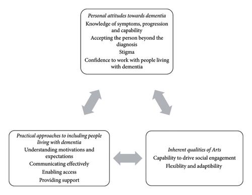 Engaging People with Dementia in Community Art Activities: The Perspective of Art Collaborators