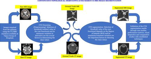 Continuum topological derivative - A novel application tool for segmentation of CT and MRI images