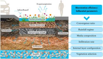 Comparative analysis of bioretention design strategies for urban runoff infiltration: a critical overview