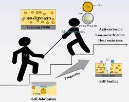 PI-PDA@PSF@TO composite coating toward multifunctional development: Self-lubrication, self-healing, and heat-resistance