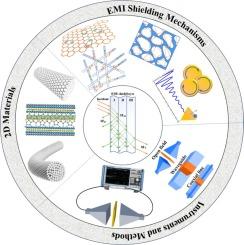 Recent progress and prospects of two-dimensional materials for electromagnetic interference shielding