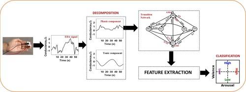 Transition Network-Based Analysis of Electrodermal Activity Signals for Emotion Recognition