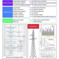 A hybridization of growth optimizer and improved arithmetic optimization algorithm and its application to discrete structural optimization