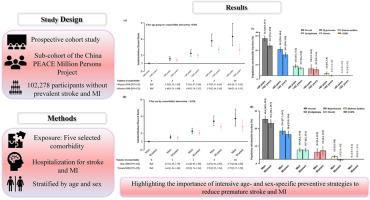 Age and sex differences in the impact of common comorbidities on stroke and myocardial infarction: results from the China Patient-Centered Evaluative Assessment of Cardiac Events Million Persons Project