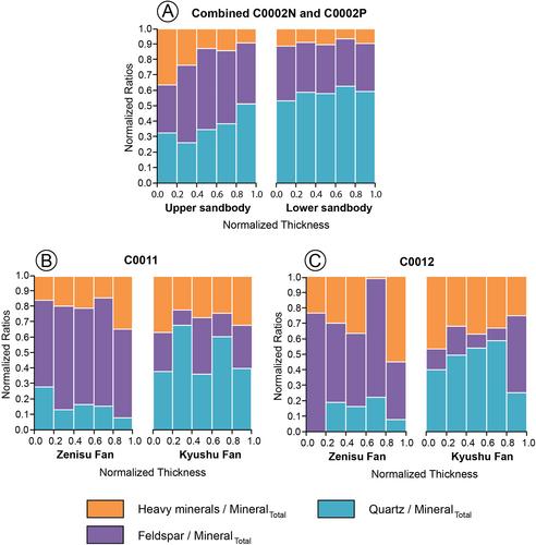 Sediment Provenance Along the Middle Miocene-Pleistocene Nankai Subduction Zone From Sediment Transport to Accretion: Implications for Stratigraphy in the Accretionary Prism