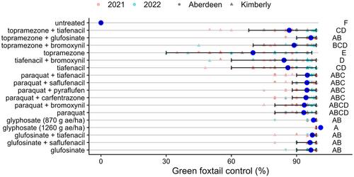 Efficacy, crop response, and economics of alternatives to glyphosate for pre-plant weed control in small grains