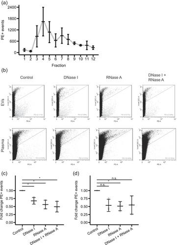 Increased levels of circulating cell-free double-stranded nucleic acids in the plasma of glioblastoma patients