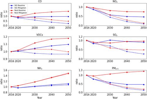 Source Attribution of Health Burdens From Ambient PM2.5, O3, and NO2 Exposure for Assessment of South Korean National Emission Control Scenarios by 2050