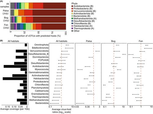 Virus ecology and 7-year temporal dynamics across a permafrost thaw gradient