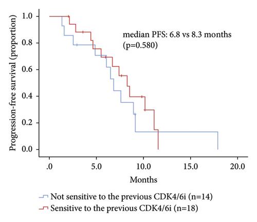 The Effects of Anlotinib Combined with Chemotherapy following Progression on Cyclin-Dependent Kinase 4/6 Inhibitor in Hormone Receptor-Positive Metastatic Breast Cancer