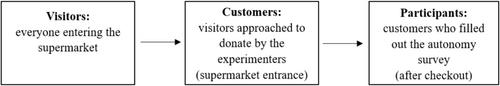 The Effect of a Default Nudge on Experienced and Expected Autonomy: A Field Study on Food Donation