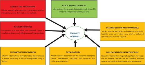 Implementation and Scalability of Physical Activity Interventions Delivered Within Primary Care: A Narrative Review