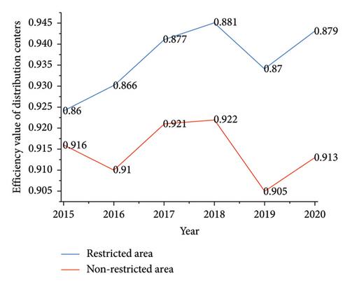 Super-Efficiency-Malmquist Model-Based Efficiency Evaluation of Logistics Distribution Center considering Truck Traffic Restriction