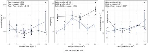 The response of a sorghum sudangrass cover crop to residual nitrogen and its relationship with spectral sensors