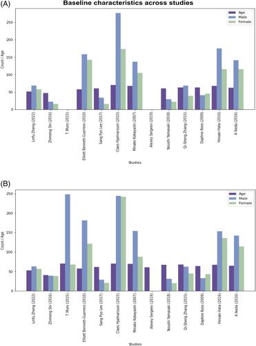 Best practices in wound care for gastrointestinal stoma and colorectal cancer patients from a nursing perspective: A meta-analysis