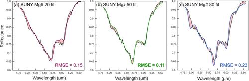 Signal to Noise Ratio and Spectral Sampling Constraints on Olivine Detection and Compositional Determination in the Intermediate Infrared Region: Applications in Planetary Sciences