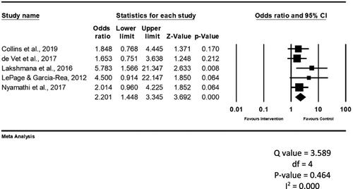 The effectiveness of psychological interventions for people experiencing homelessness: A systematic review and meta-analysis