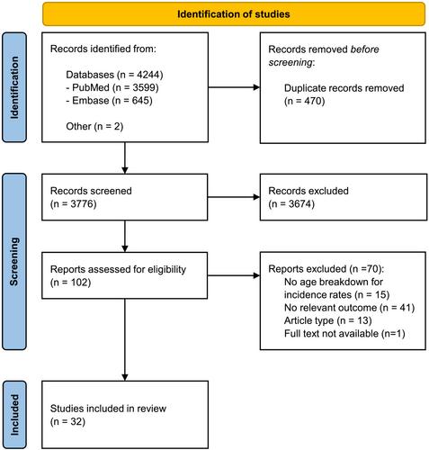 Disease Burden of RSV Infections and Bronchiolitis in Young Children (< 5 Years) in Primary Care and Emergency Departments: A Systematic Literature Review