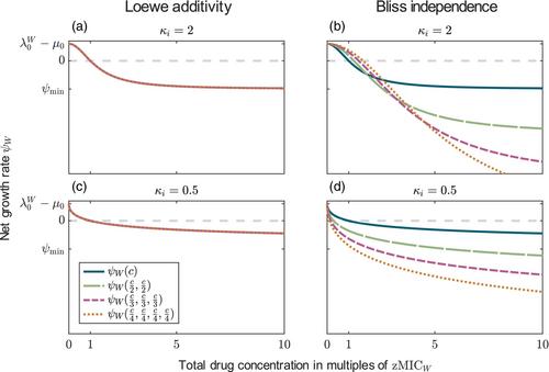 The many dimensions of combination therapy: How to combine antibiotics to limit resistance evolution