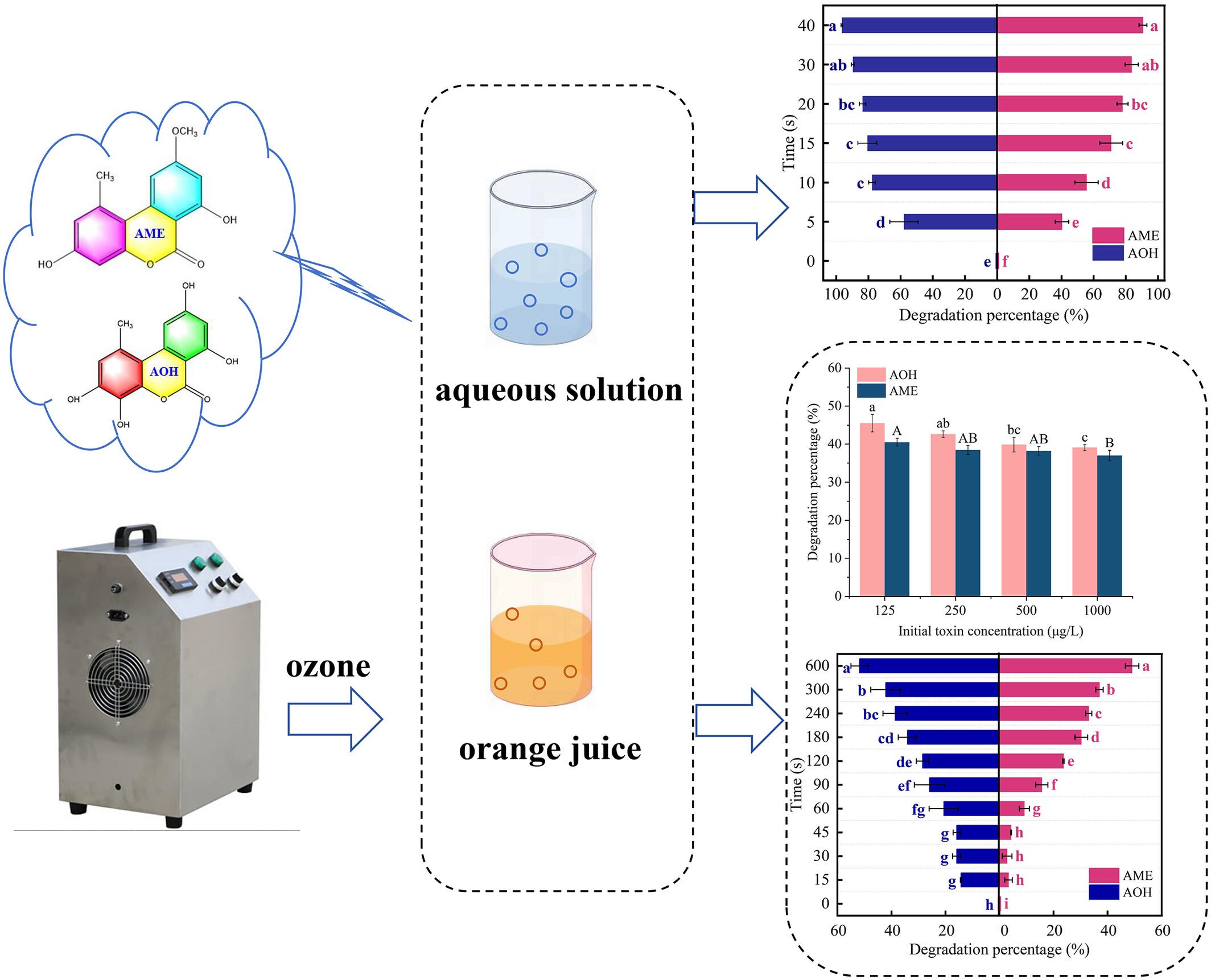 Alternaria mycotoxin degradation and quality evaluation of orange juice by ozone treatment