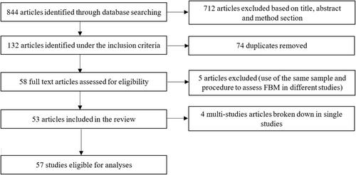 A review of longitudinal studies on flashbulb memories. Where we started, are, and are going?