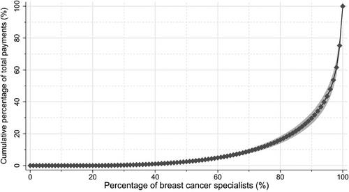 Cross-sectional analysis of pharmaceutical industry payments to board-certified breast cancer specialists in Japan