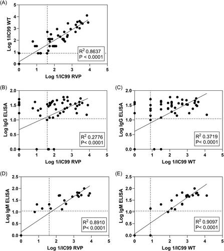 A reporter virus particle seroneutralization assay for tick-borne encephalitis virus overcomes ELISA limitations