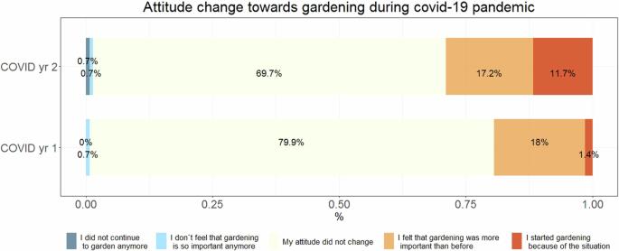 Evidence of COVID-19 pandemic influence on well-being produced by urban gardening: a before-after study