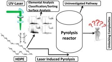 A hypothetical approach toward laser-induced high-density polyethylene pyrolysis: a review