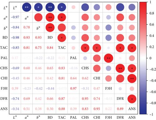 Postharvest Light Irradiation Induces Anthocyanin Accumulation in Fresh-Cut Lily Bulb (Lilium davidii var. unicolor) Scales