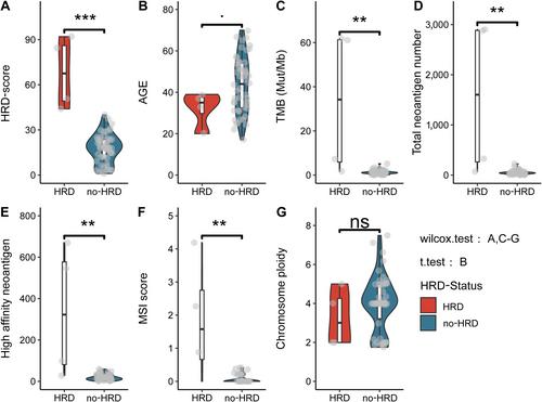 Homologous recombination deficiency (HRD) is associated with better prognosis and possibly causes a non-inflamed tumour microenvironment in nasopharyngeal carcinoma