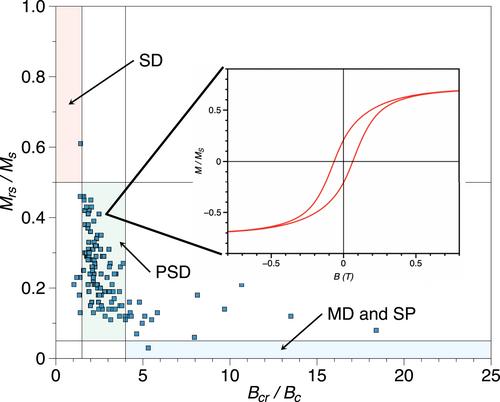 Vortex Magnetic Domain State Behavior in the Day Plot