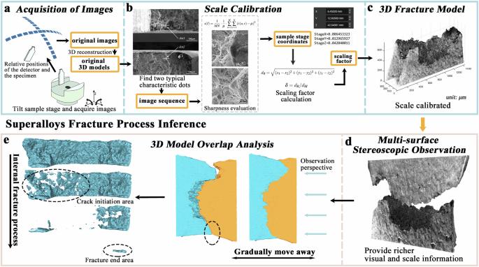 Superalloys fracture process inference based on overlap analysis of 3D models