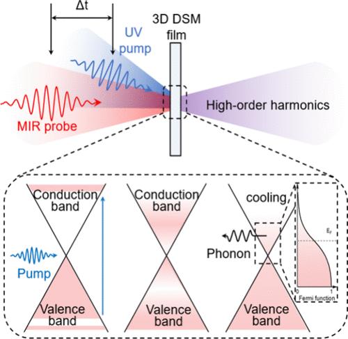 High-Order Harmonic Generation in Photoexcited Three-Dimensional Dirac Semimetals