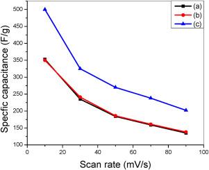 Structural, optical and electrochemical properties of Sr-doped ZnO nanoparticles