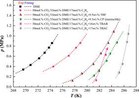 Hydrate phase equilibrium measurement of 50 mol.% carbon dioxide / 33 mol.% dimethyl ether / 17 mol.% propane in the presence of tetrahydrofuran, cyclopentane, tetra‑n‑butylammonium bromide, and tetra‑n‑butylammonium chloride