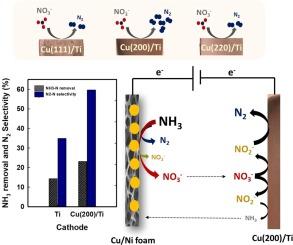 Novel Cu(200)/Ti cathode for the enhancement of N2 selectivity in direct ammonia electrolysis: The controls of Cu cathode facet orientation