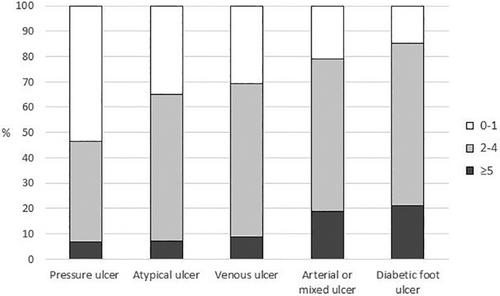 Characteristics of chronic ulcer patients by gender and ulcer aetiology from a multidisciplinary wound centre