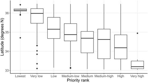 Balancing ecology and practicality to rank waterbodies for preventative invasive species management