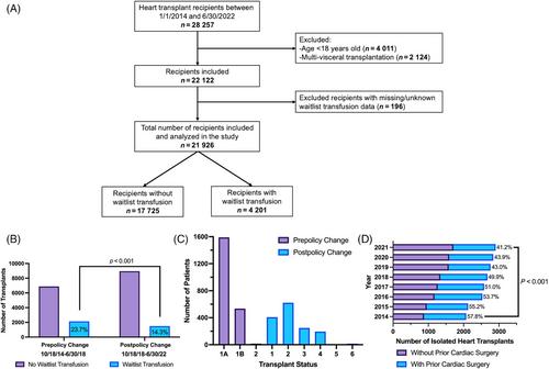 Evolving Trends and Impact of Waitlist Transfusion on Recipient Outcomes Following Heart Transplantation