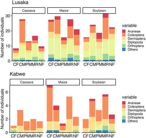 Effects of organic amendments on crop production and soil fauna community in contrasting Zambian soils