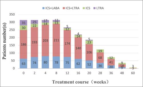 Retrospective, observational study of different medication regimens and outcome in children with cough variant asthma