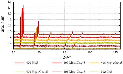 Crystallographic and Mid-Infrared Spectroscopic Properties of the CaS-MgS Solid Solution