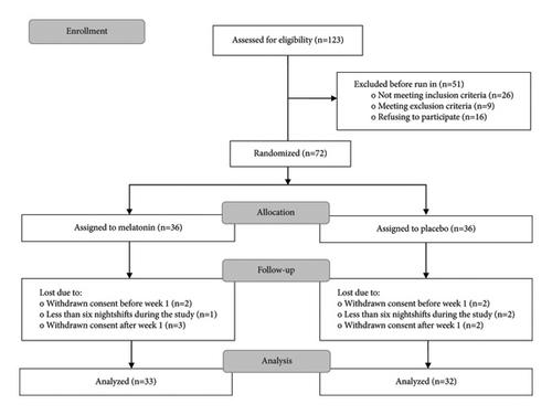 Melatonin for Sleep Quality and Occupational Cognitive Performance in Shift Workers with Low Sleep Quality: A Randomized, Double-Blind, Placebo-Controlled Clinical Trial