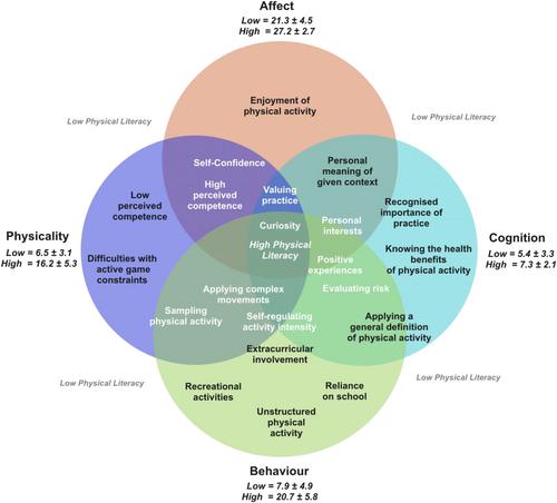 Understanding the physical literacy development of 8- to 12-year-old children living with chronic medical conditions: A comprehensive, mixed methods inquiry