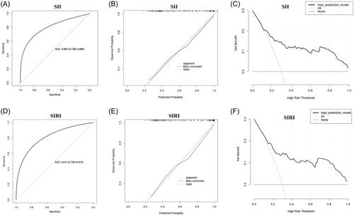 Screening significance of systemic immune-inflammation index (SII) and systemic inflammation response index (SIRI) in coronary heart disease of symptomatic youth