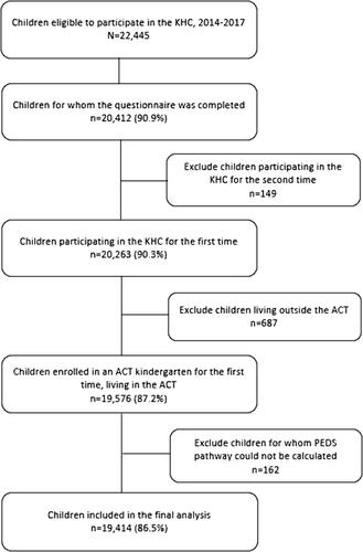 Risk of behavioural and developmental difficulties in early childhood in the Australian Capital Territory